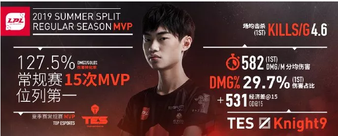 Knight9荣获常规赛MVP，TheShy、Lwx跻身第一阵容