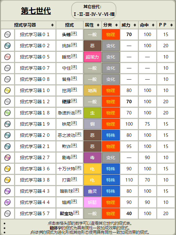 口袋妖怪喵喵可学技能一览，帮你提前了解喵喵可学技能