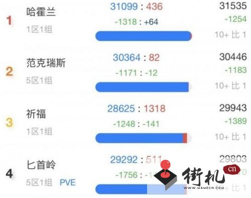 《魔兽世界》wlk人口普查2022统计